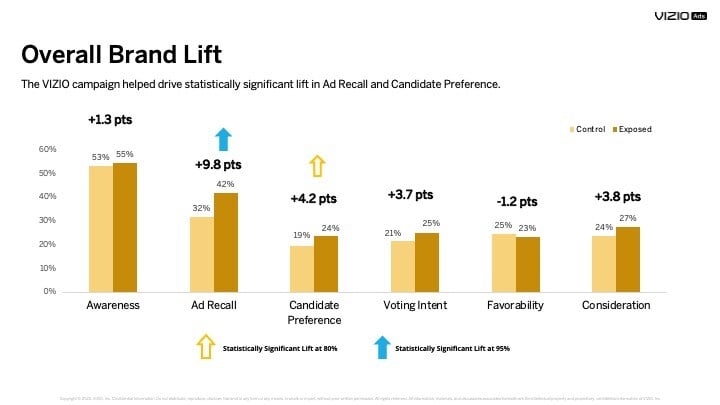 Political Overall Results